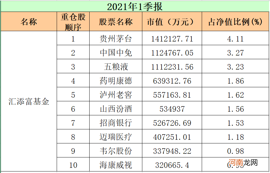 最新！重仓股“大洗牌” 顶流基金公司出手了