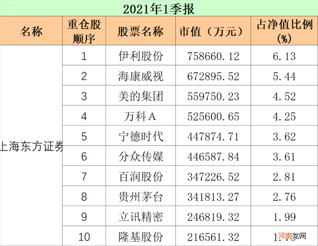 最新！重仓股“大洗牌” 顶流基金公司出手了