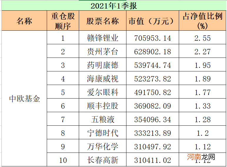 最新！重仓股“大洗牌” 顶流基金公司出手了