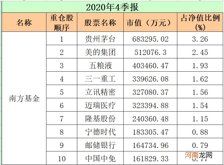 最新！重仓股“大洗牌” 顶流基金公司出手了