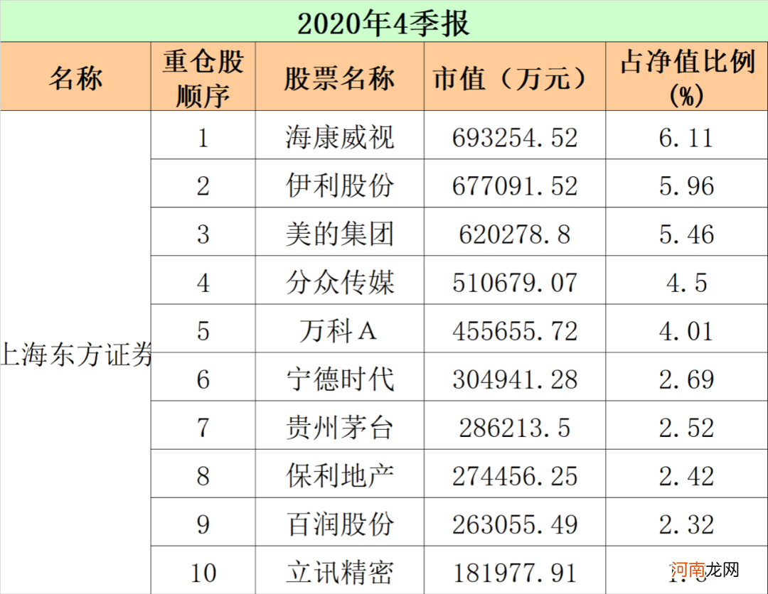 最新！重仓股“大洗牌” 顶流基金公司出手了