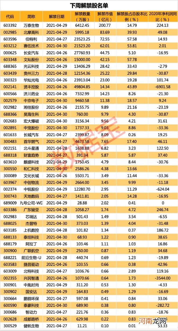 附股  下周解禁名单出炉 热门疫苗概念股超200亿元市值将解禁