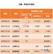 附股  明星私募一季度调仓路径出炉 冯柳、邓晓峰加仓医疗股 这些白马股遭减持