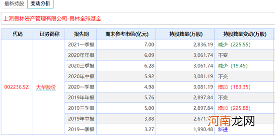 附股  明星私募一季度调仓路径出炉 冯柳、邓晓峰加仓医疗股 这些白马股遭减持