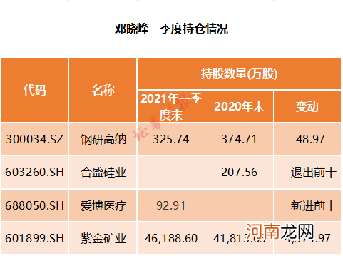 附股  明星私募一季度调仓路径出炉 冯柳、邓晓峰加仓医疗股 这些白马股遭减持