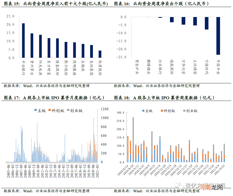 兴业证券：抱团股推升指数 A股领涨全球