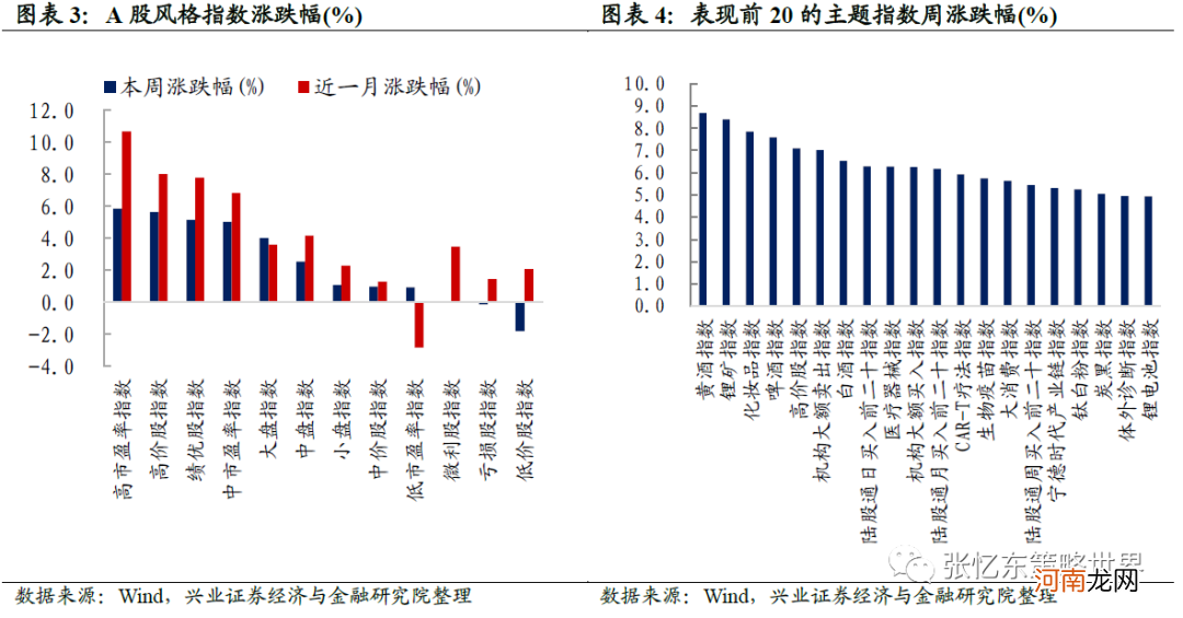 兴业证券：抱团股推升指数 A股领涨全球