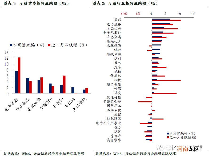 兴业证券：抱团股推升指数 A股领涨全球