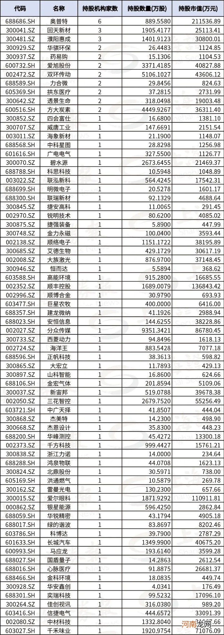 机构持仓清单来了！这些个股被重点加仓