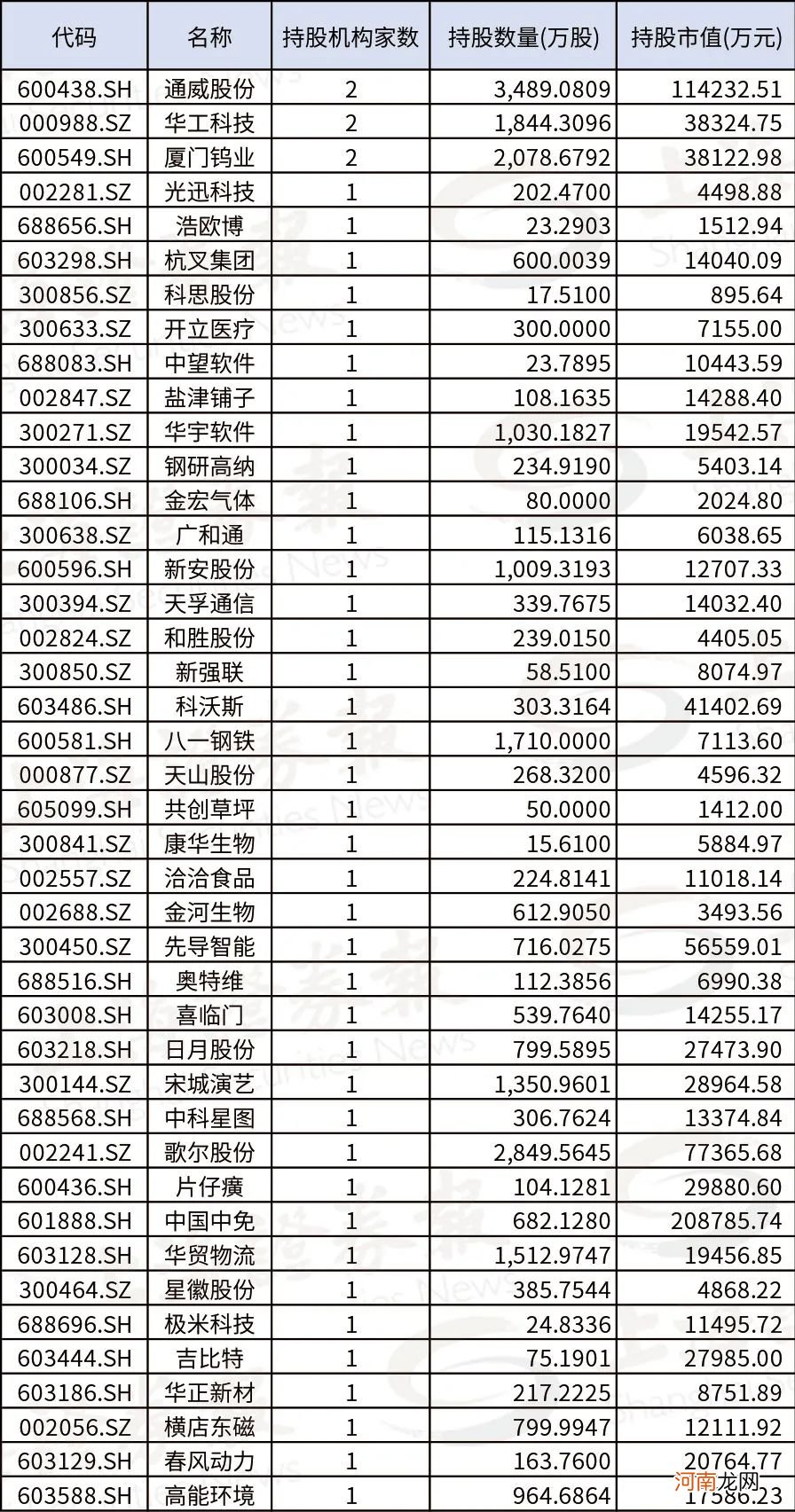 机构持仓清单来了！这些个股被重点加仓