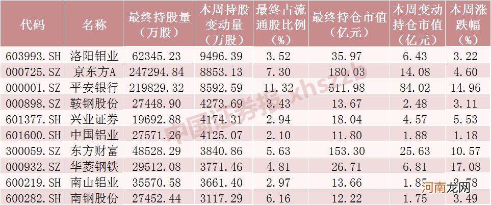 北向资金本周狂赚1000亿！加仓这只4500亿元市值银行股 大幅减仓保险业巨头