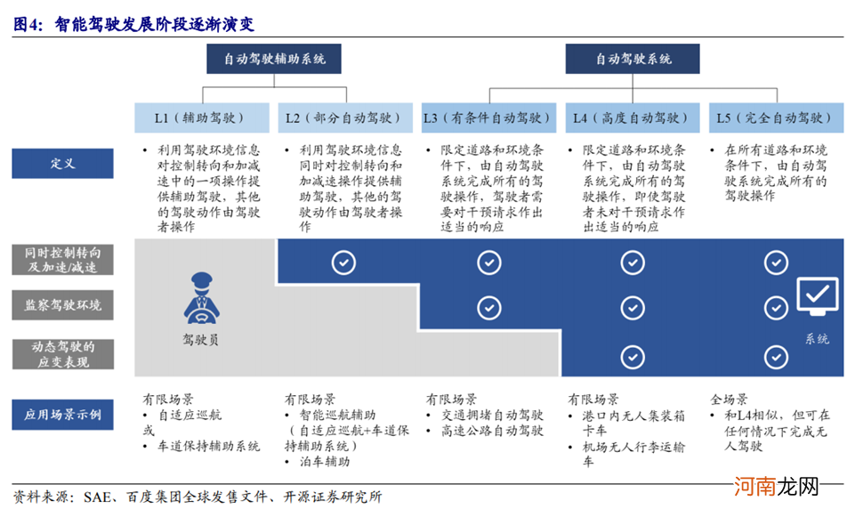 华为无人驾驶技术超越特斯拉？国产技术已有超越路径及基础