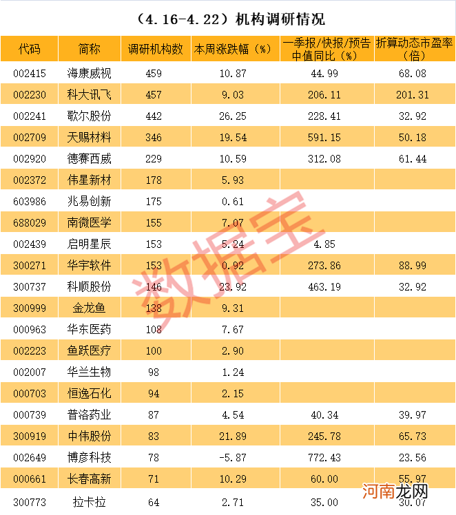 附名单  炸裂 科技龙头被400多家机构同时盯上 这些公司季报高增长低估值