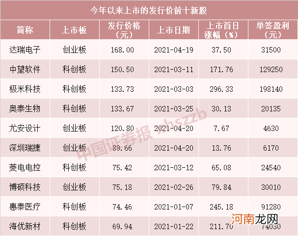 大肉签又来了！下周有三次机会 中一签或赚超5万