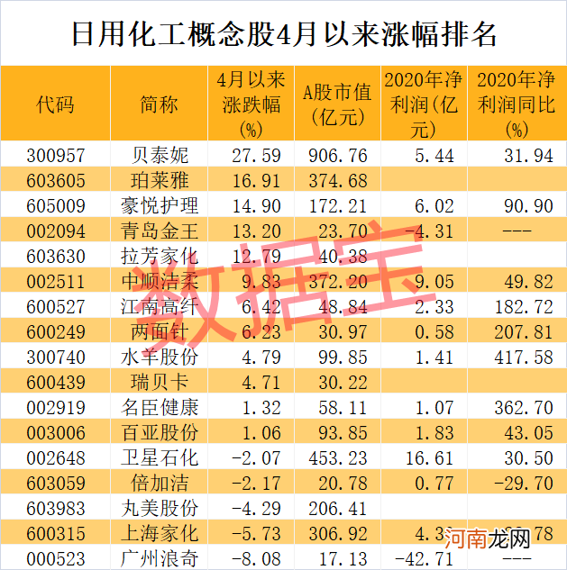 2万亿全球日化巨头宣布涨价时间！社保基金提前扫货概念龙头 最牛股业绩预增15倍