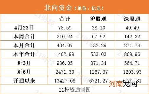 北向资金今日净买入78.59亿 增持贵州茅台等机构抱团股