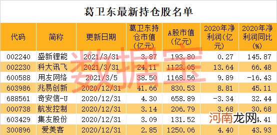 私募大佬葛卫东重仓股揭秘！次新股龙头突遭“天地板” 主力猛砸新能源车