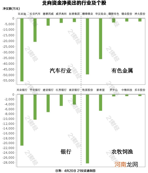 附股  北向资金出逃汽车行业 净卖出长安汽车逾2亿元