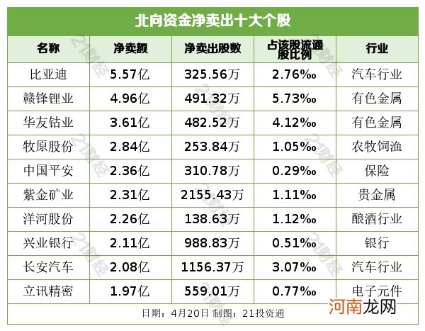 附股  北向资金出逃汽车行业 净卖出长安汽车逾2亿元