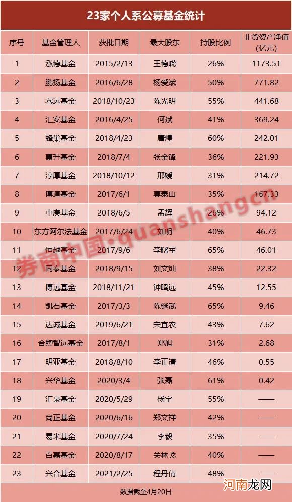 携3名旧部 这家券商资管总经理设立新公募 会带来什么惊喜？个人系公募分化剧烈