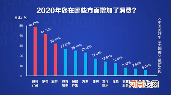 最新数据！国人消费的前三名竟是它们！最能买买买的人在这个地方