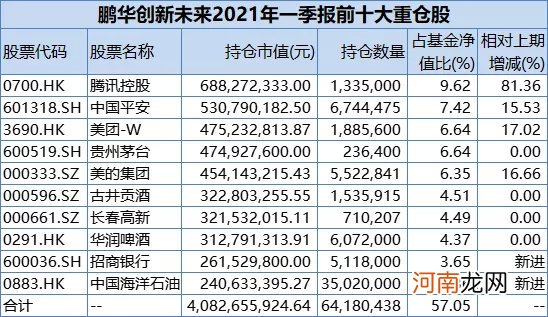 顶流基金经理重仓股大曝光：谢治宇、董承非、王宗合、刘格菘