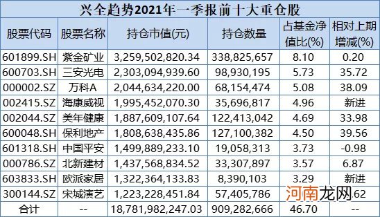 顶流基金经理重仓股大曝光：谢治宇、董承非、王宗合、刘格菘