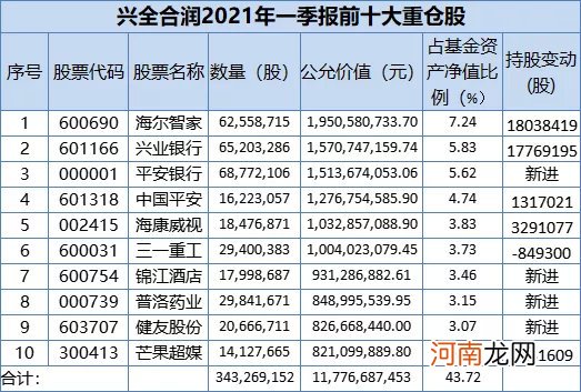 顶流基金经理重仓股大曝光：谢治宇、董承非、王宗合、刘格菘