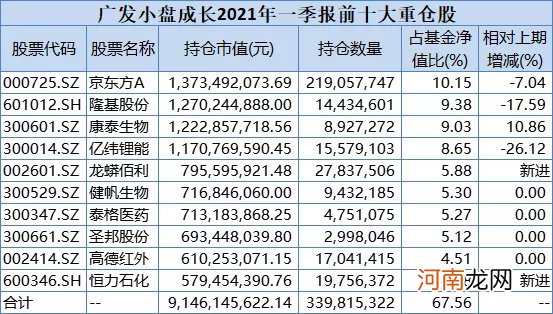 顶流基金经理重仓股大曝光：谢治宇、董承非、王宗合、刘格菘