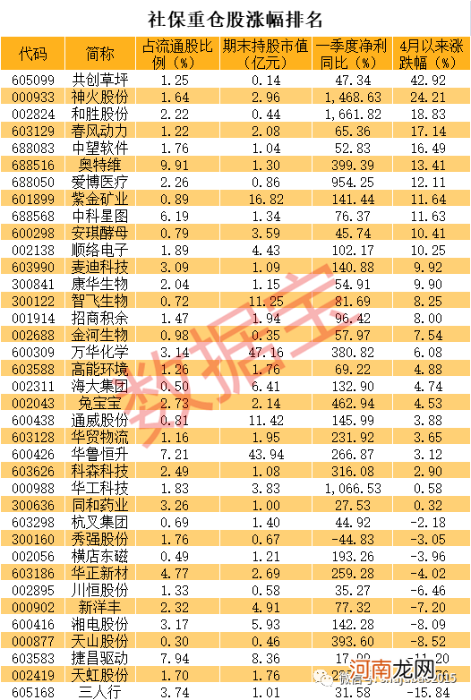名单 社保最新重仓股揭秘 大举抄底光伏龙头 最长连续重仓34个季度