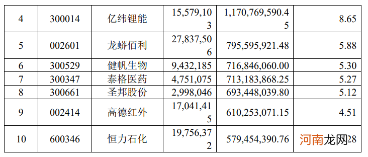 刘格菘、董承非最新动作来了！明星基金经理一季度都怎么调仓？