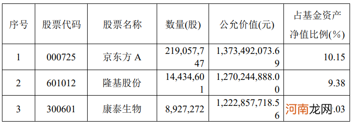 刘格菘、董承非最新动作来了！明星基金经理一季度都怎么调仓？