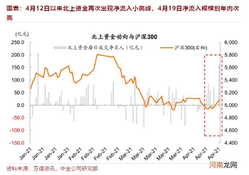 今年来净买入1350亿元！北向资金缘何屡屡踏准A股节奏？