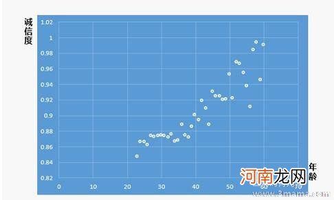 测试你思想和年龄成正比吗