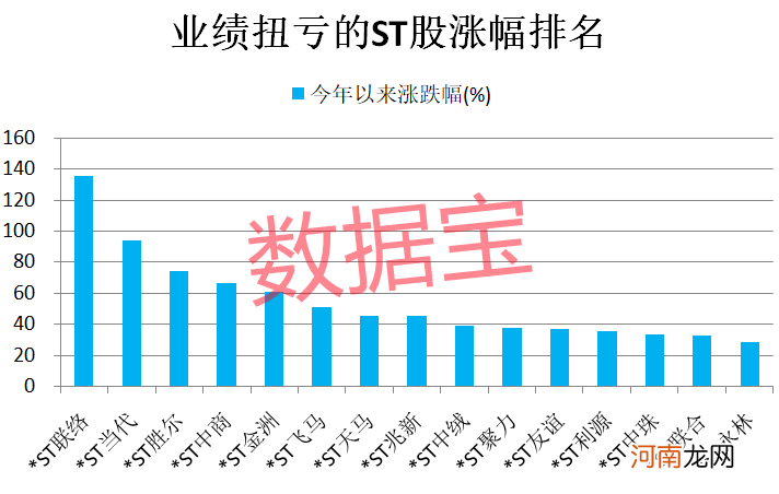 撤销退市/其他风险警示 这些股有戏！脱星摘帽大戏上演 历史最高价ST股诞生