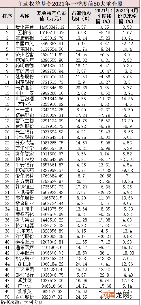 名单  最新！6万亿基金重仓股出炉