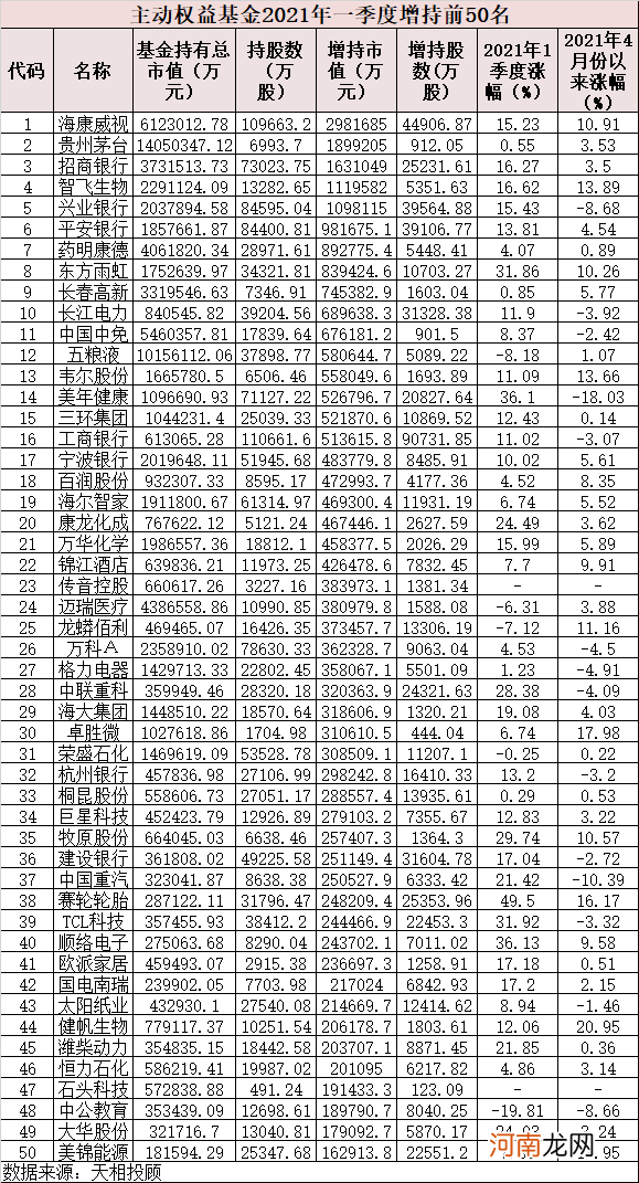 名单  最新！6万亿基金重仓股出炉