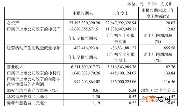 韦尔股份：一季度净利润同比增长134%