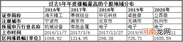 “牛股”地图浮出水面 哪些城市最容易诞生超级牛股