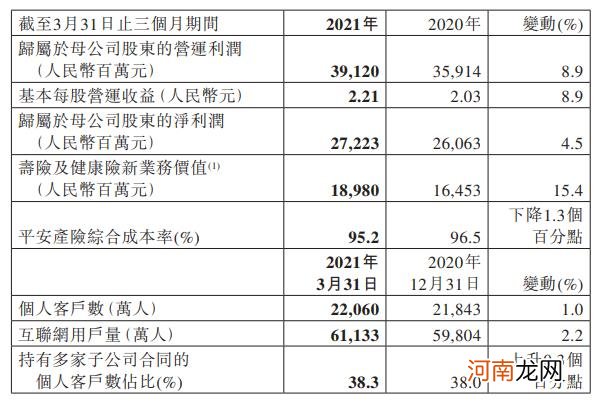 中国平安：一季度净利润272.23亿 同比增长4.5%