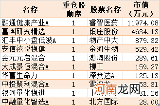 一季度329只股票被单只公募基金独家重仓！曹名长、刘格菘也做“逆向投资”