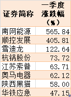 一季度329只股票被单只公募基金独家重仓！曹名长、刘格菘也做“逆向投资”