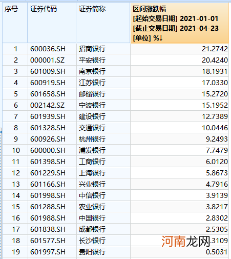 招行一季报炫酷出炉 外资狂买2亿股！公募大举扫货银行股 新周期开启？