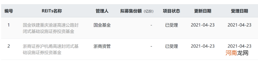 最新！首批REITs项目获受理 最快6月上中旬上市 万亿投资新品即将面世
