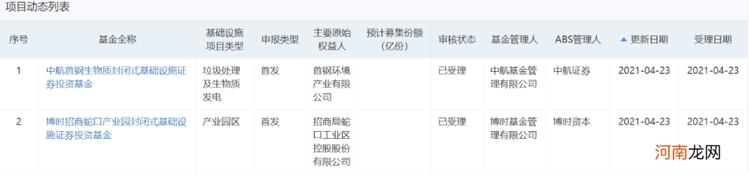 最新！首批REITs项目获受理 最快6月上中旬上市 万亿投资新品即将面世