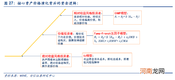 安信策略：机构化下核心资产的定价 切入口、逻辑与框架