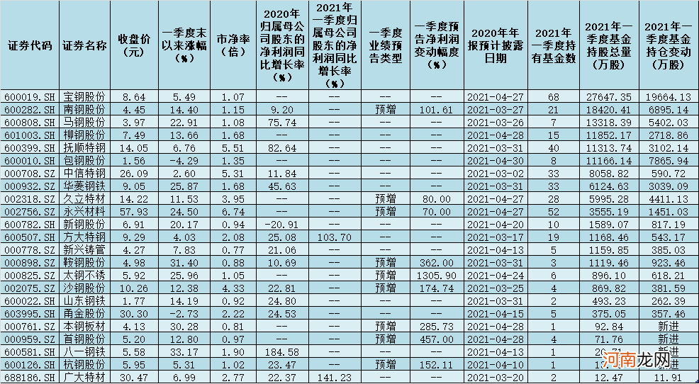 公募基金一季度新进增持逾六成钢铁股 6只重仓股浮盈9.46亿元