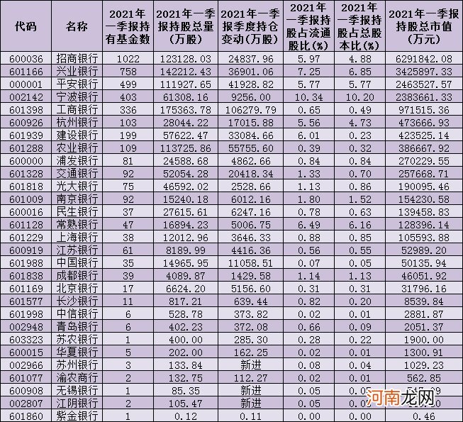 增配！近八成银行股获基金首季新进增持 机构热议两大加仓逻辑