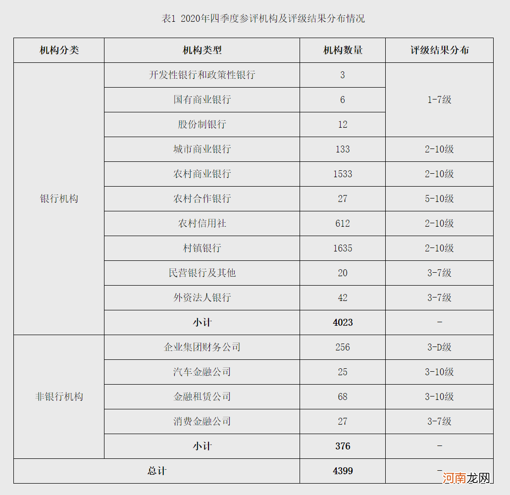 高风险机构数量显著下降！央行完成对4399家银行业金融机构评级