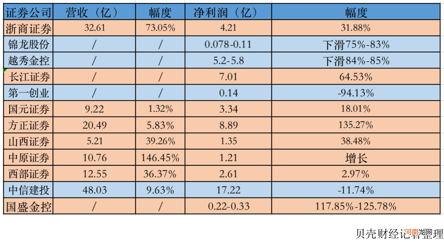 券商一季度业绩分化明显 中信建投业绩“刹车”开了个坏头？